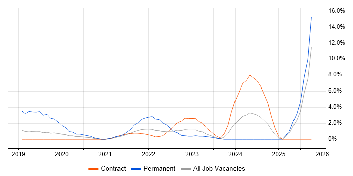 R job vacancy trend in Southend-on-Sea