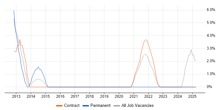 Job vacancy trend for Report Analyst in Southend-on-Sea