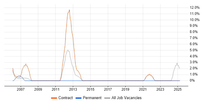 Job vacancy trend for Retail Banking in Southend-on-Sea