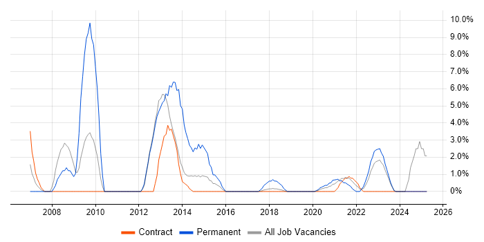 Job vacancy trend for Retail in Southend-on-Sea