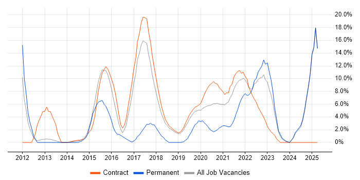 Job vacancy trend for Roadmaps in Southend-on-Sea Job vacancy trend for Roadmaps in Southend-on-Sea