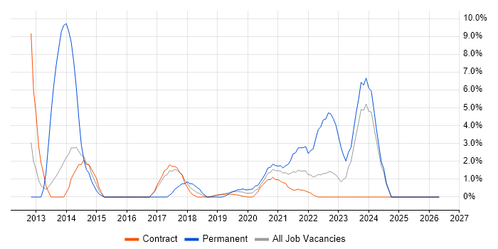 SaaS job vacancy trend in Southend-on-Sea
