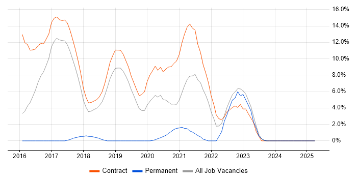 Job vacancy trend for Scaled Agile Framework in Southend-on-Sea Job vacancy trend for Scaled Agile Framework in Southend-on-Sea