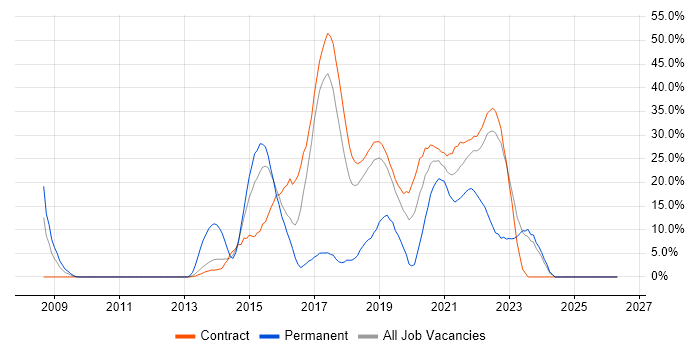 Scrum job vacancy trend in Southend-on-Sea