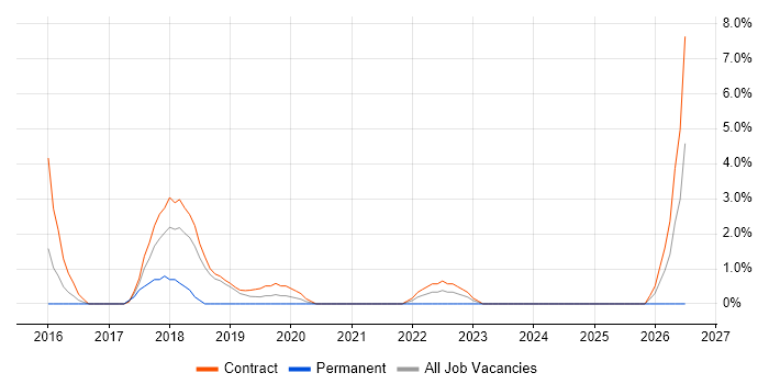 Security Architecture job vacancy trend in Southend-on-Sea