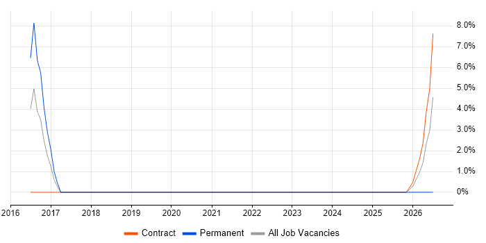 Security Operations job vacancy trend in Southend-on-Sea