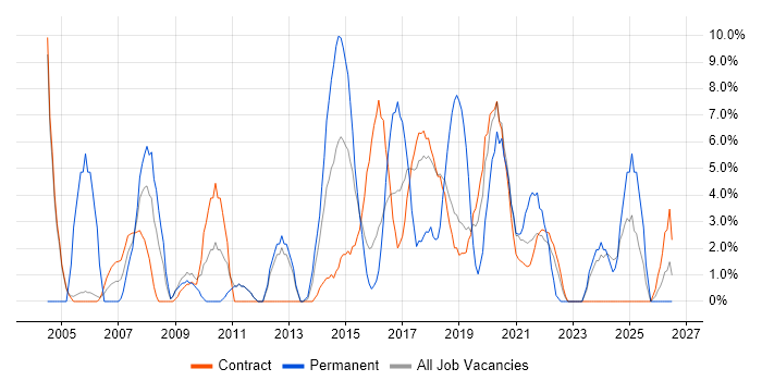 Self-Motivation job vacancy trend in Southend-on-Sea