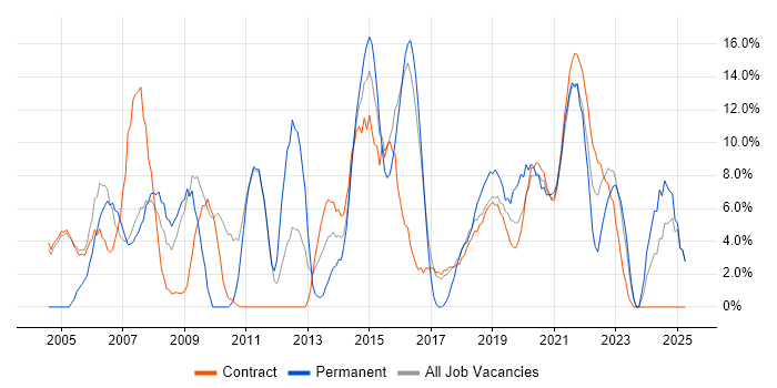 Job vacancy trend for Senior in Southend-on-Sea Job vacancy trend for Senior in Southend-on-Sea