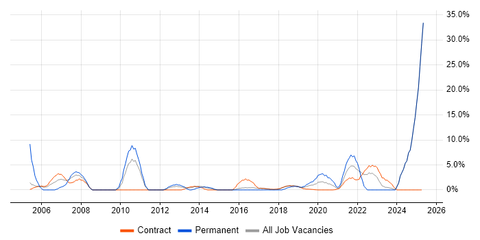 Job vacancy trend for SLA in Southend-on-Sea Job vacancy trend for SLA in Southend-on-Sea