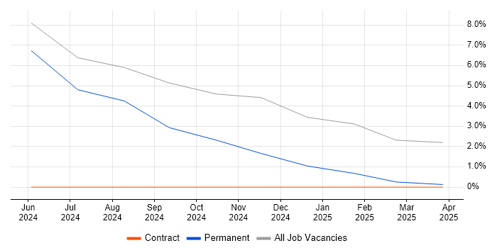 Job vacancy trend for Snowflake in Southend-on-Sea