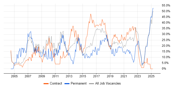 Job vacancy trend for Social Skills in Southend-on-Sea Job vacancy trend for Social Skills in Southend-on-Sea