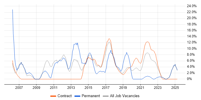Job vacancy trend for Software Engineering in Southend-on-Sea Job vacancy trend for Software Engineering in Southend-on-Sea