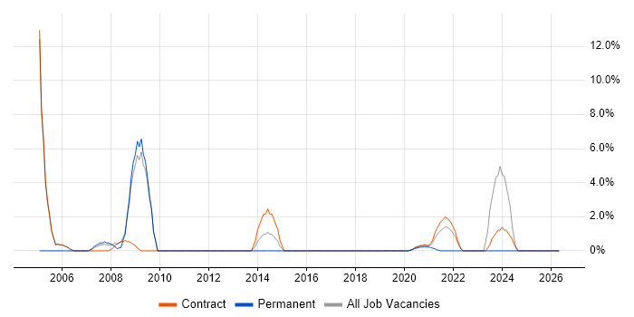 Spreadsheet job vacancy trend in Southend-on-Sea