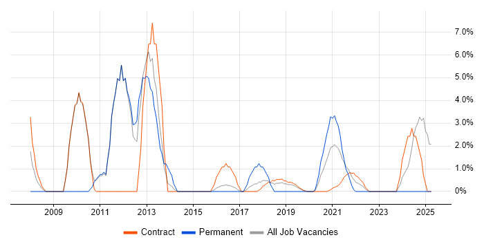 Job vacancy trend for SQL Analyst in Southend-on-Sea
