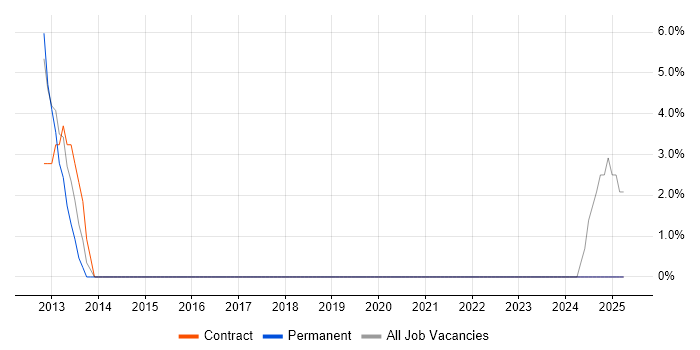 Job vacancy trend for SQL Reporting Analyst in Southend-on-Sea