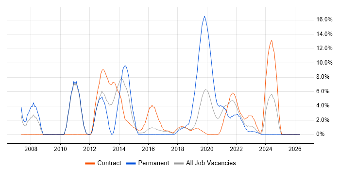 SQL Server Reporting Services job vacancy trend in Southend-on-Sea