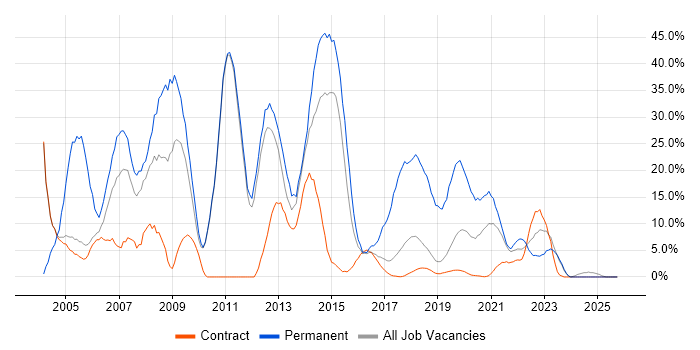 SQL Server job vacancy trend in Southend-on-Sea