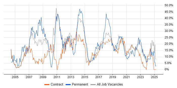 Job vacancy trend for SQL in Southend-on-Sea Job vacancy trend for SQL in Southend-on-Sea