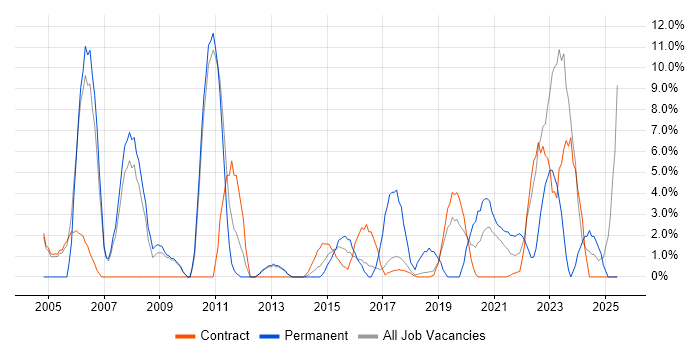 Job vacancy trend for Support Engineer in Southend-on-Sea