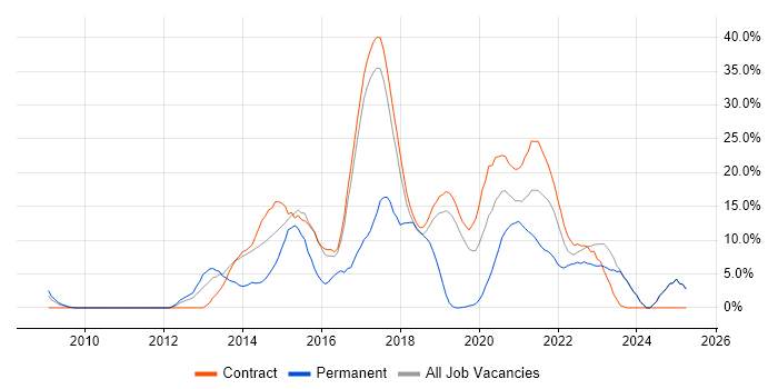Job vacancy trend for TDD in Southend-on-Sea Job vacancy trend for TDD in Southend-on-Sea