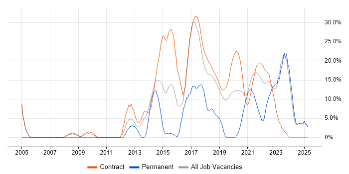 Job vacancy trend for Test Automation in Southend-on-Sea Job vacancy trend for Test Automation in Southend-on-Sea