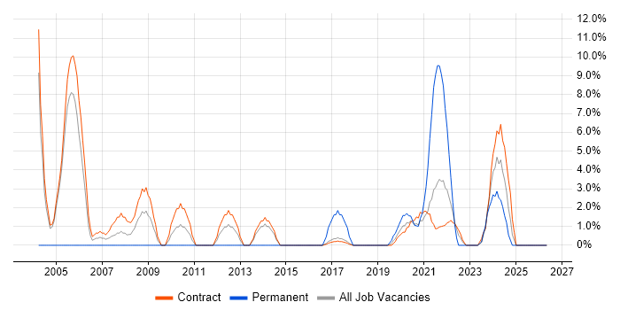Use Case job vacancy trend in Southend-on-Sea