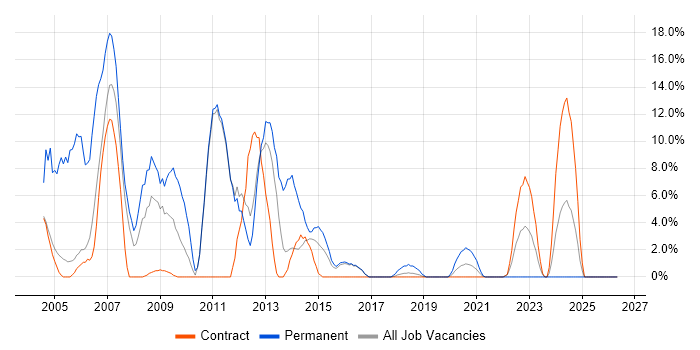 VB.NET job vacancy trend in Southend-on-Sea