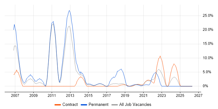 Visual Studio job vacancy trend in Southend-on-Sea
