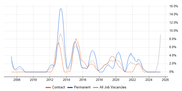 Job vacancy trend for VMware Infrastructure in Southend-on-Sea