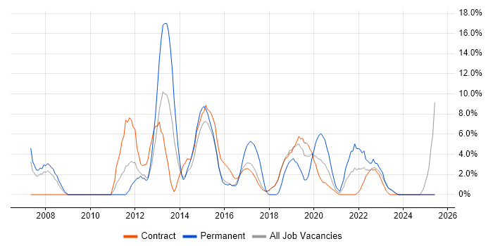 Job vacancy trend for VMware in Southend-on-Sea