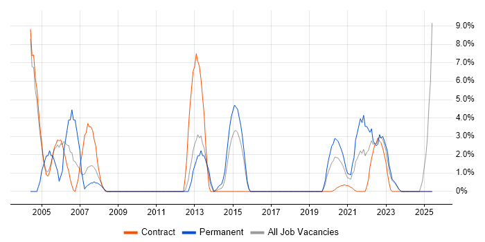 Job vacancy trend for WAN in Southend-on-Sea