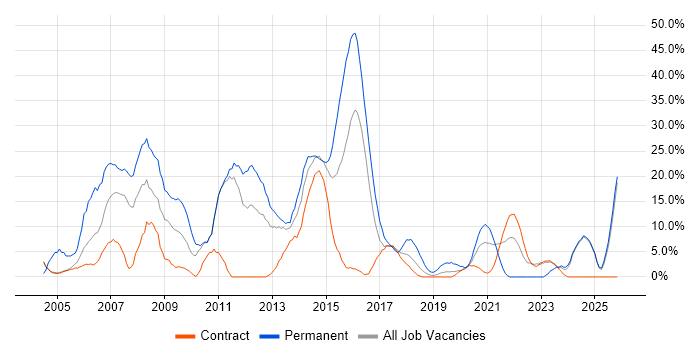 Web Development job vacancy trend in Southend-on-Sea