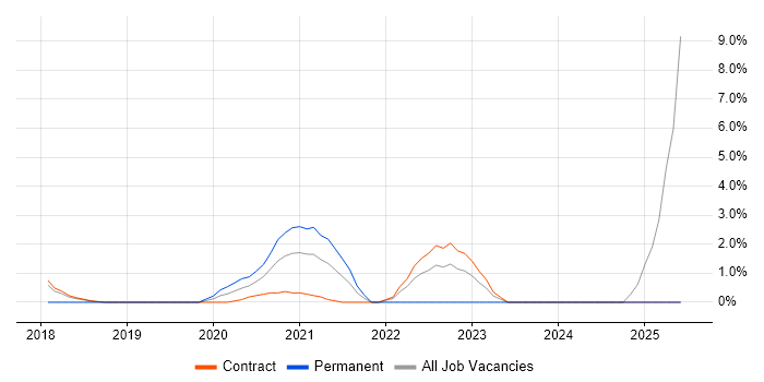 Job vacancy trend for Wi-Fi in Southend-on-Sea