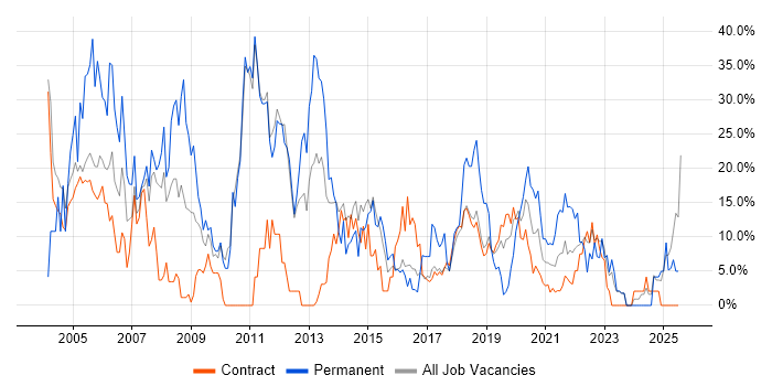 Job vacancy trend for Windows in Southend-on-Sea