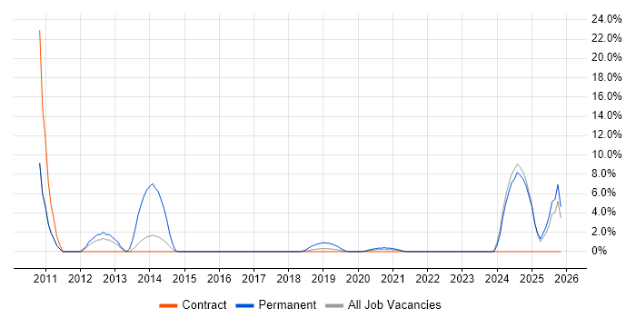 WordPress job vacancy trend in Southend-on-Sea
