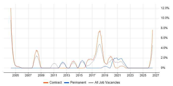 Workshop Facilitation job vacancy trend in Southend-on-Sea