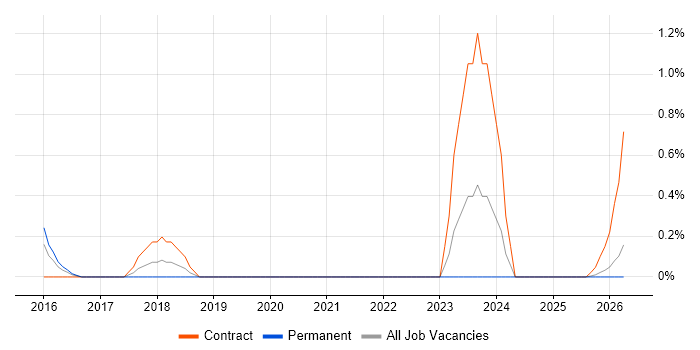 Spatial Data job vacancy trend in Essex