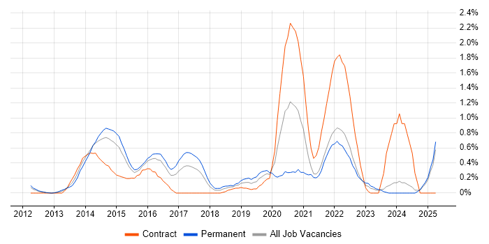Job vacancy trend for Splunk in Essex Job vacancy trend for Splunk in Essex