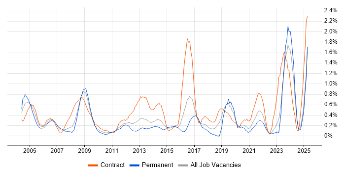 Job vacancy trend for Spreadsheet in Essex