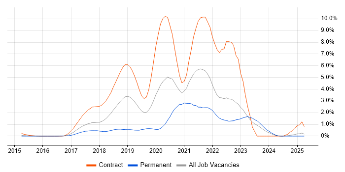 Job vacancy trend for Spring Boot in Essex Job vacancy trend for Spring Boot in Essex