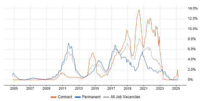 Job vacancy trend for Spring in Essex Job vacancy trend for Spring in Essex