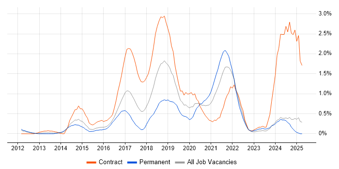 Job vacancy trend for Sprint Planning in Essex Job vacancy trend for Sprint Planning in Essex