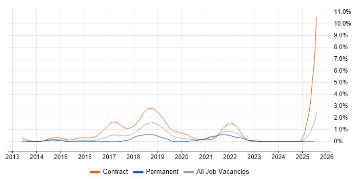 Job vacancy trend for Sprint Retrospective in Essex