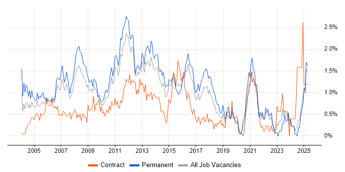 Job vacancy trend for SQL Analyst in Essex