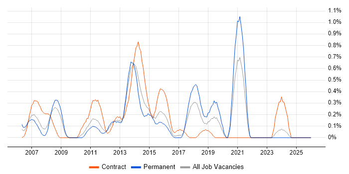 SQL BI Developer job vacancy trend in Essex