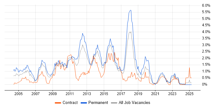 Job vacancy trend for SQL DBA in Essex
