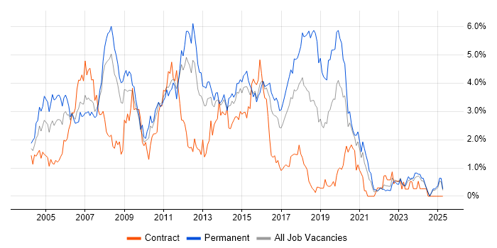 Job vacancy trend for SQL Developer in Essex Job vacancy trend for SQL Developer in Essex
