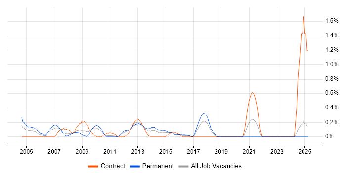Job vacancy trend for SQL Reporting Analyst in Essex Job vacancy trend for SQL Reporting Analyst in Essex
