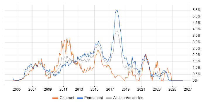 SQL Server Analysis Services job vacancy trend in Essex
