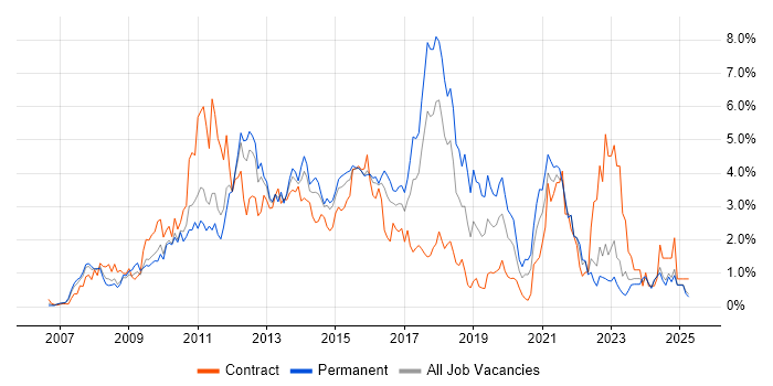 Job vacancy trend for SQL Server Integration Services in Essex